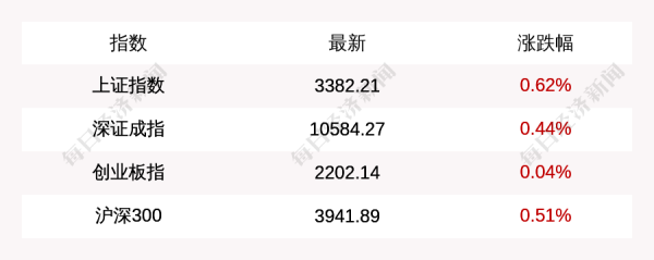 九游体育app官网报收10584.27点-九游体育「Nine Game Sports」官方网站 登录入口